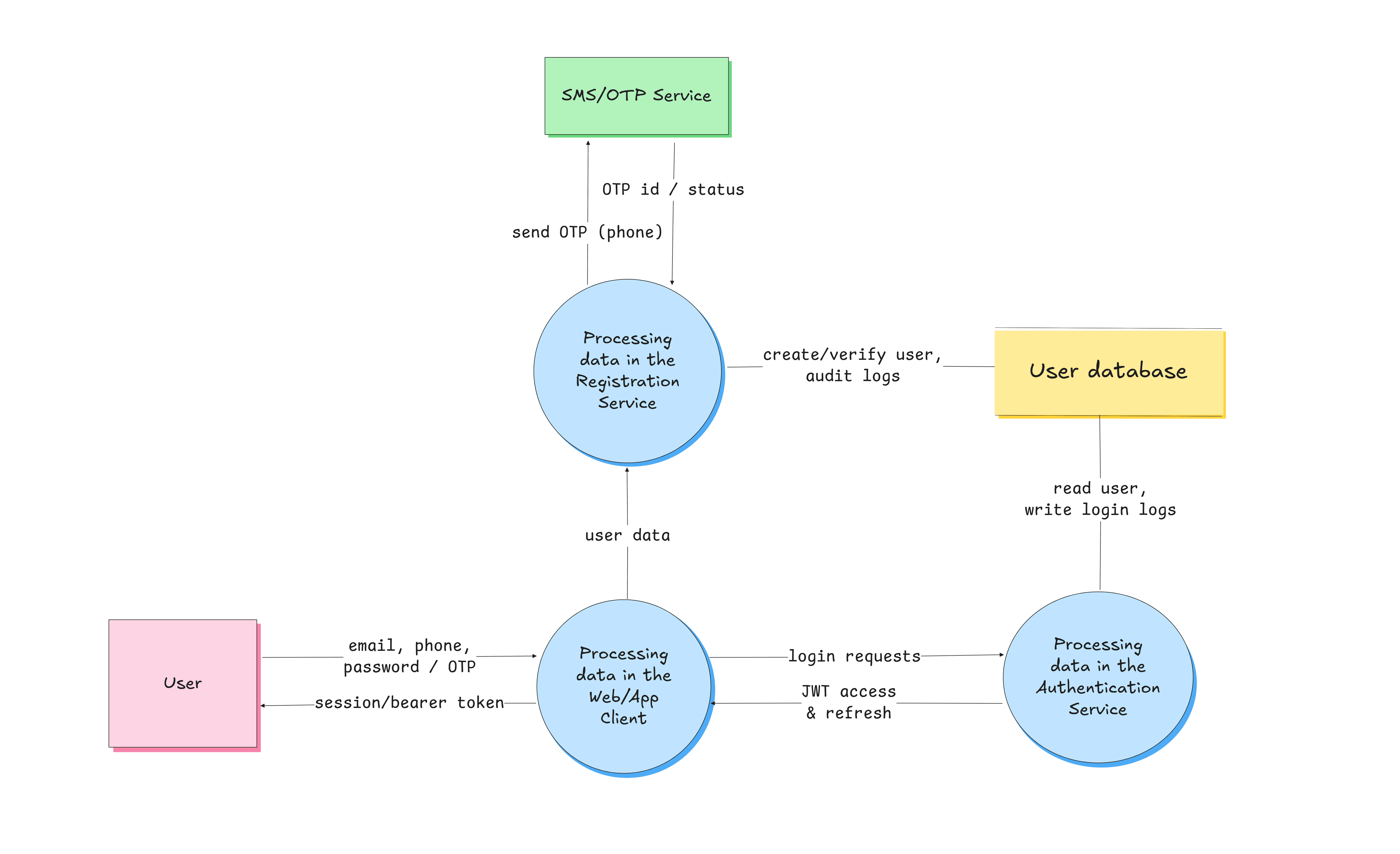 An example of a logical data flow diagram created in Excalidraw
